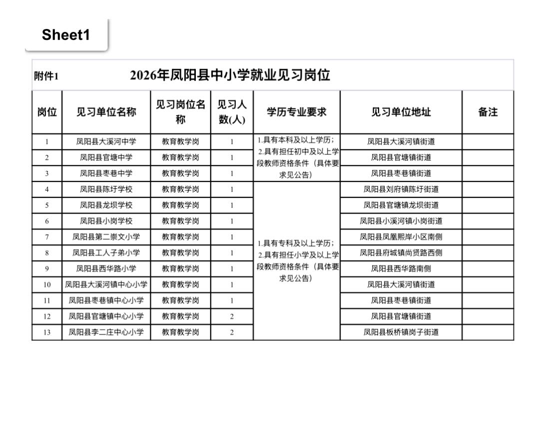🔥🔥🔥【安徽滁州】凤阳县2026年中小学公开招聘就业见习人员15人！8月1