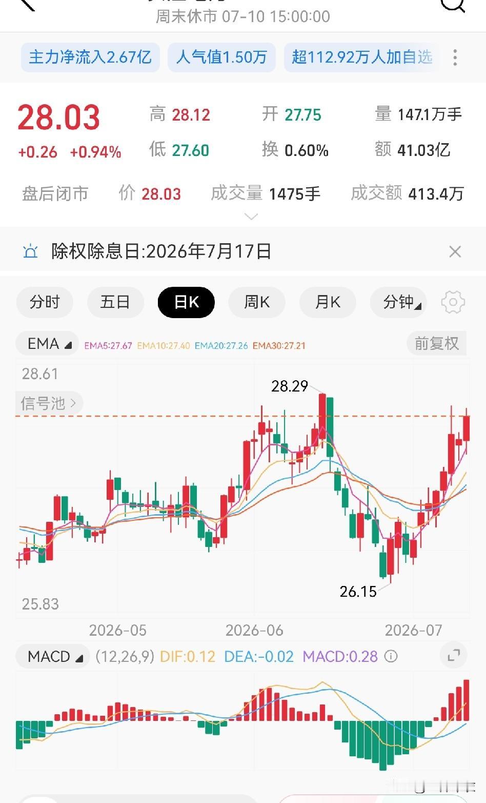 周五的时候减仓了1/3，感觉卖飞了，因为之前一到28.2元就会回调。
今天打开k