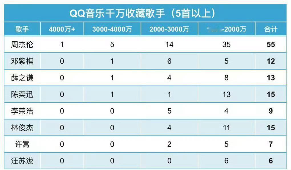 邓紫棋华女一  dzq 邓紫棋流媒女王  且不说唯一拥有【十首】千万收藏的华语女
