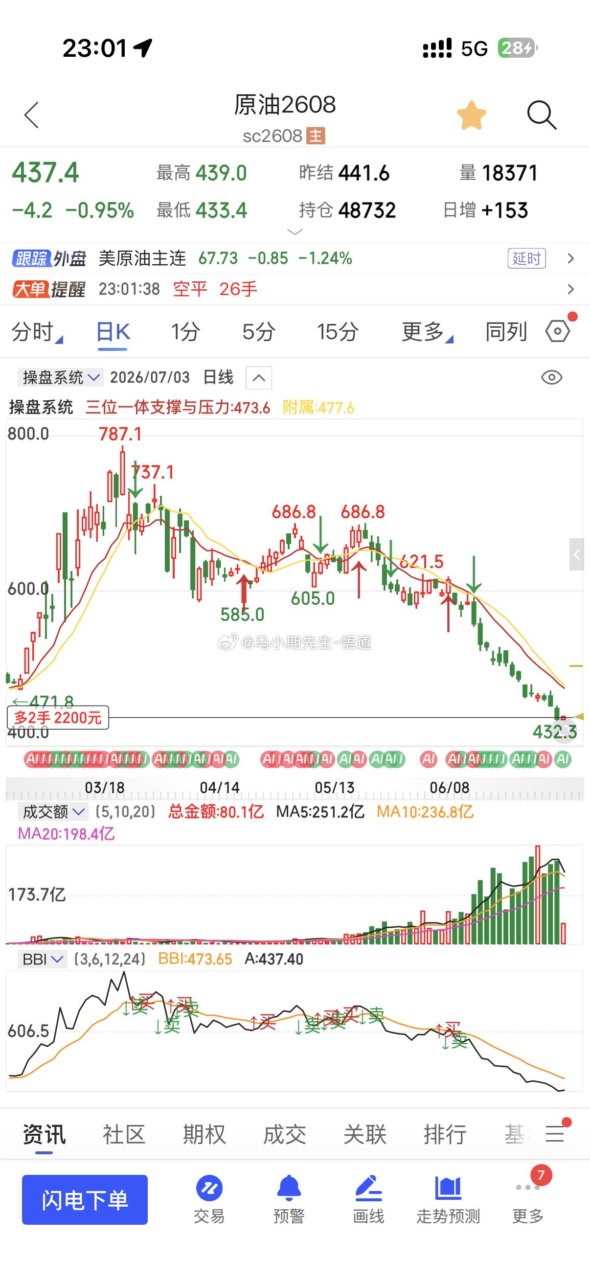 按照三位一体量价信号系统周期量价：在430附近进个多！是短多小反弹需求原油原油