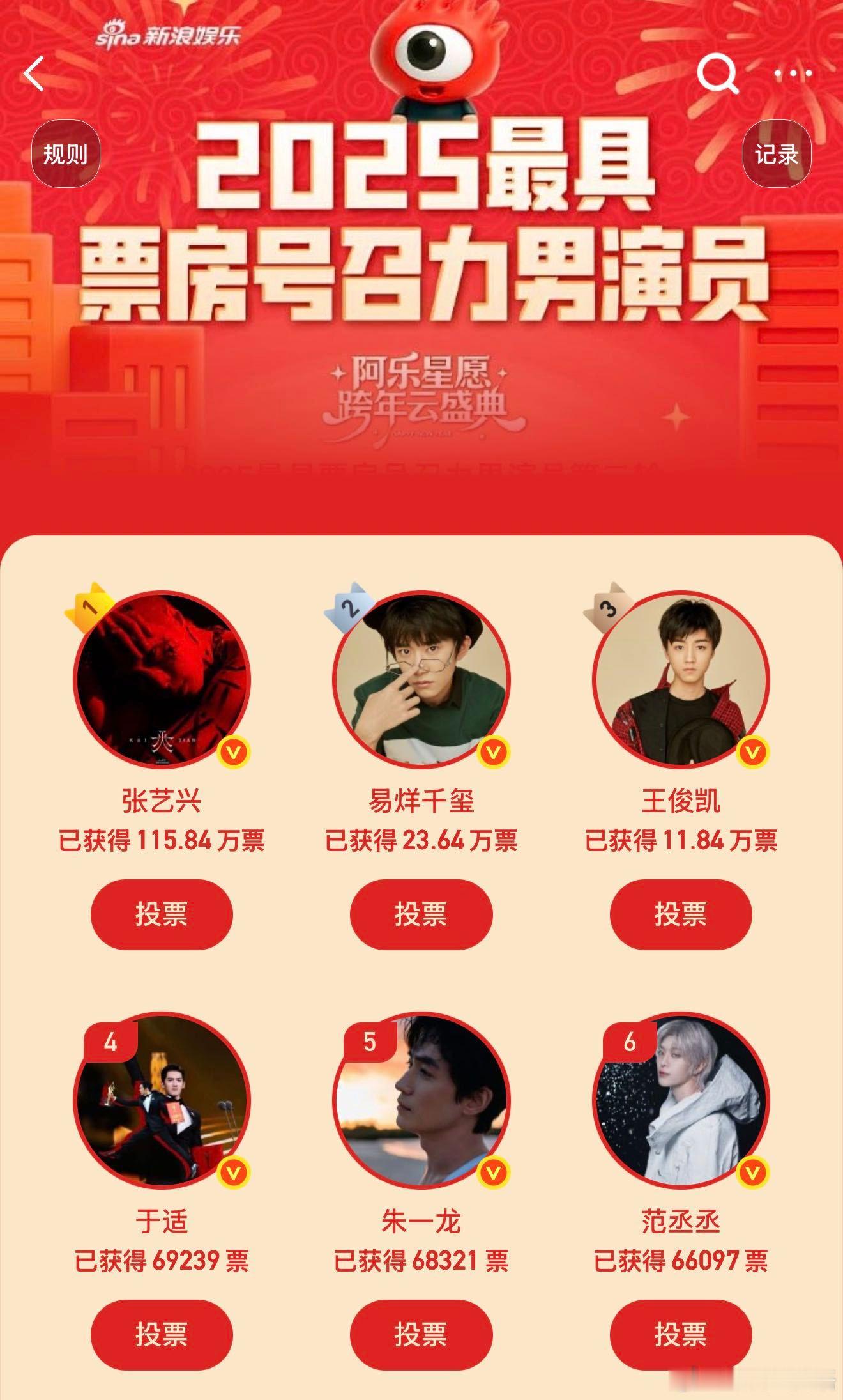 张艺兴影音人气双TOP  谁看了不说一句张艺兴牛！票房号召力男演员投票一骑绝尘，