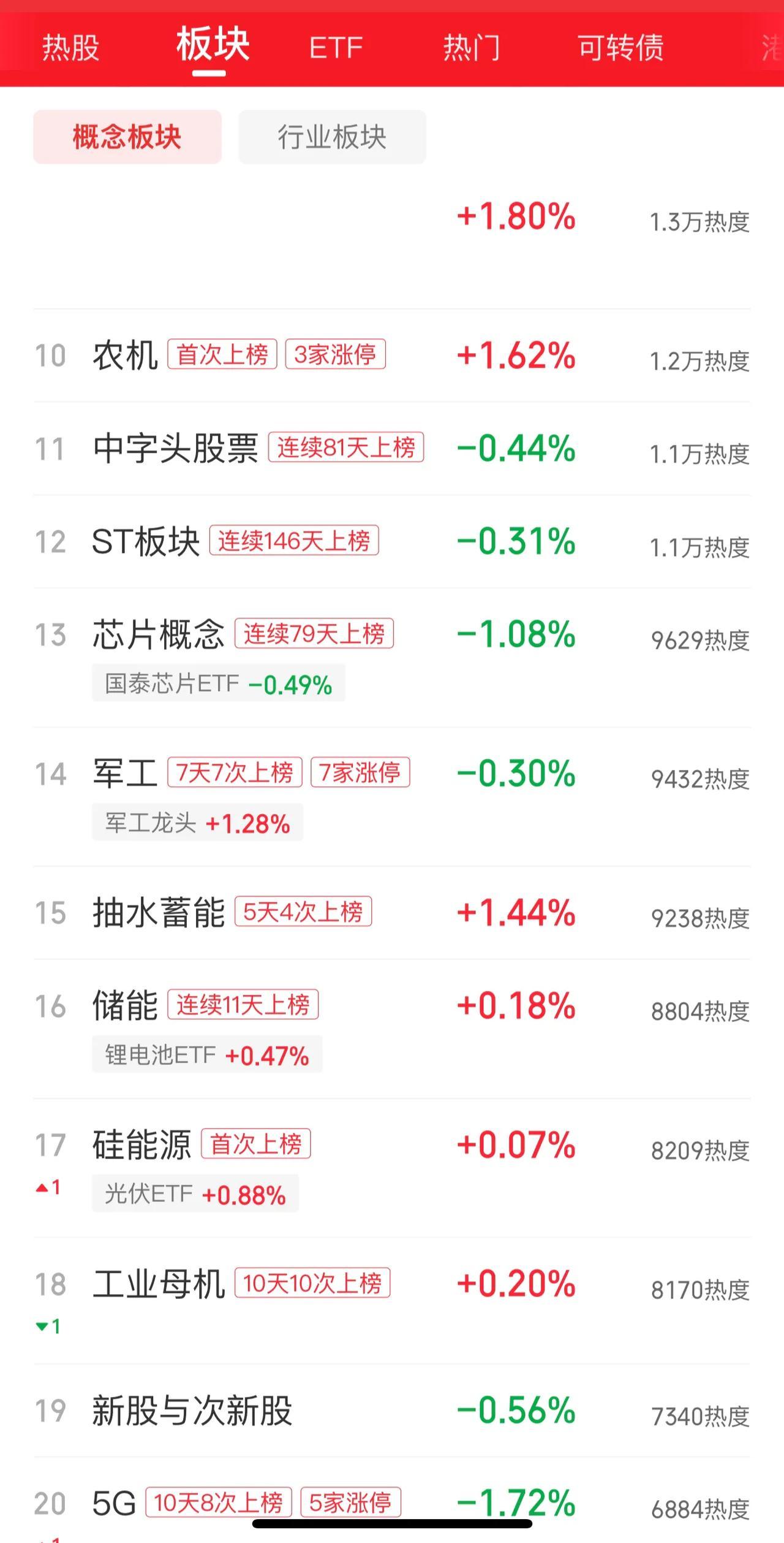 在大A股市场上，今年以来上榜天数最多的概念板块，与上榜最多的行业板块出炉，它们分