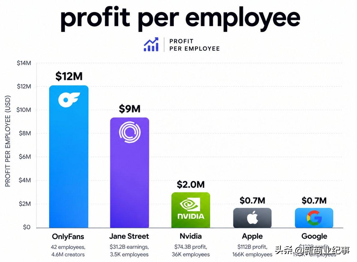 地球上最赚钱的公司实际上是onlyfans，这家成人网站只有42名员工，年度营收