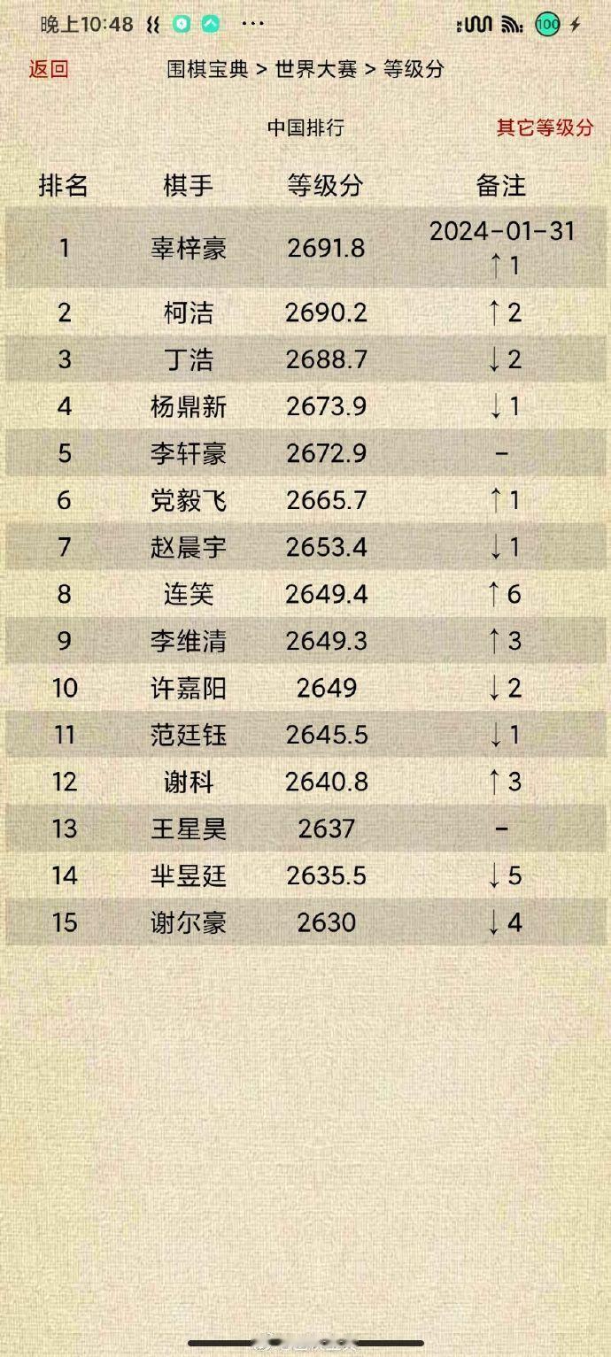 中国围棋等级分Top15（截止2024-01-31）#围棋# 
辜梓豪、柯洁、丁