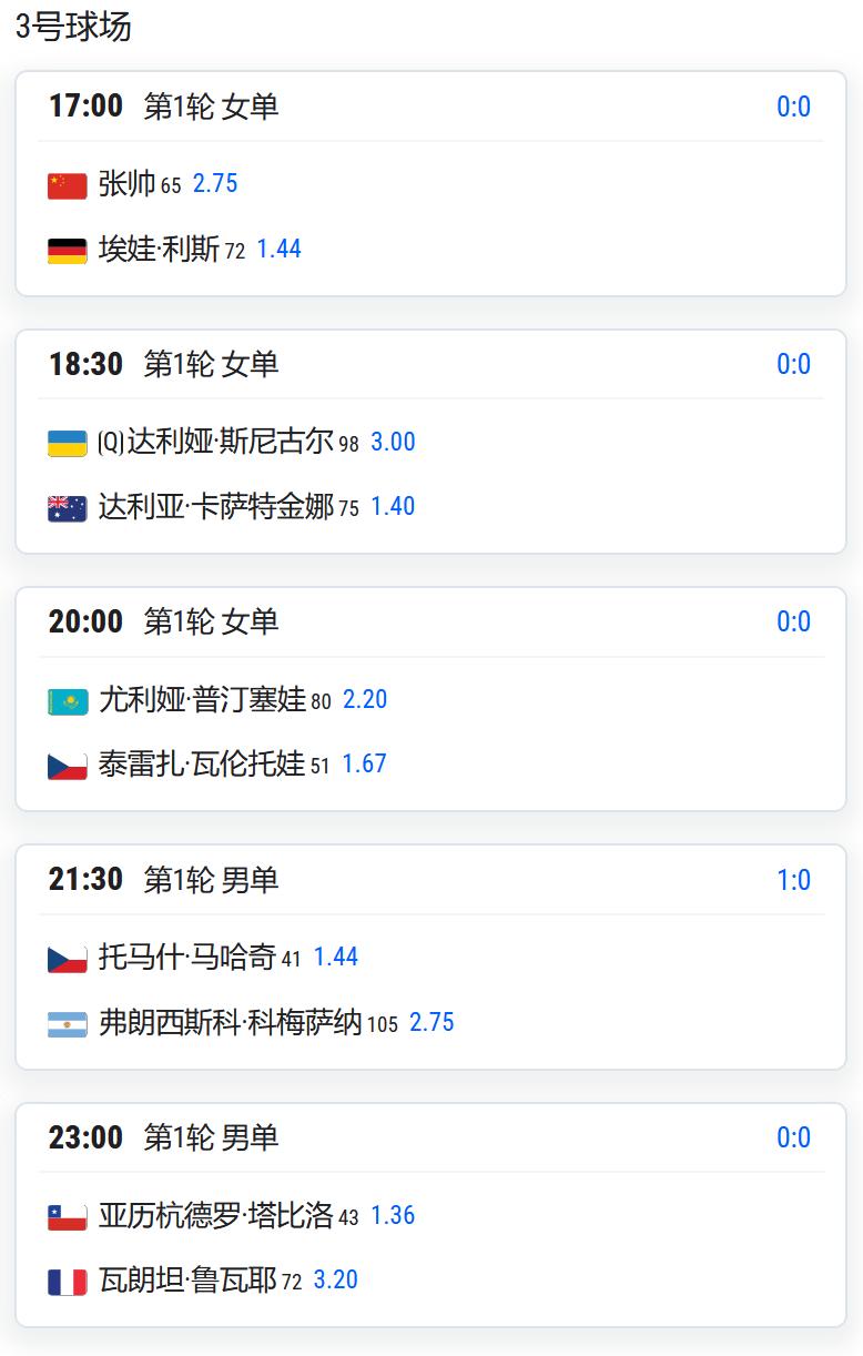 ATP/WTA1000赛马德里站，女单第一轮，张帅将对阵德国球员利斯；

男单第