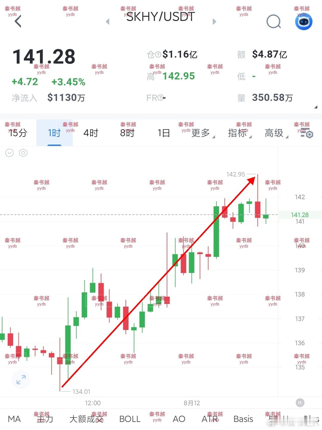 昨天SKHY这波节奏舒服！我们134的多单精准进场，反弹139后只回踩到135，