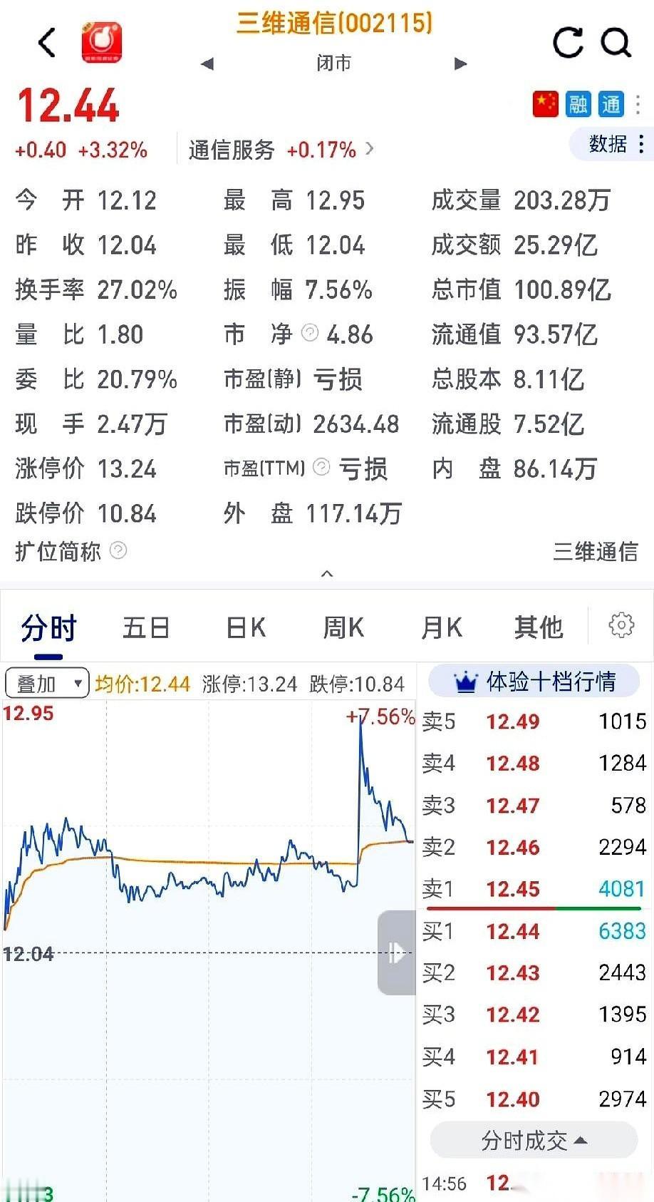 周五下午两点五十九，我干了件特冲动的事儿。
听信了一个所谓“股神”的秘籍，说大盘