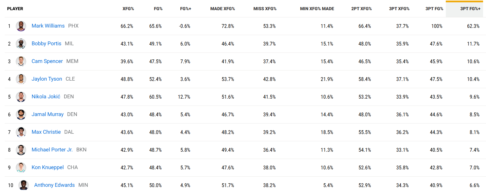 华子的三分比预期命中率高了6.6%，联盟第10考虑到他的产量 很厉害了nba