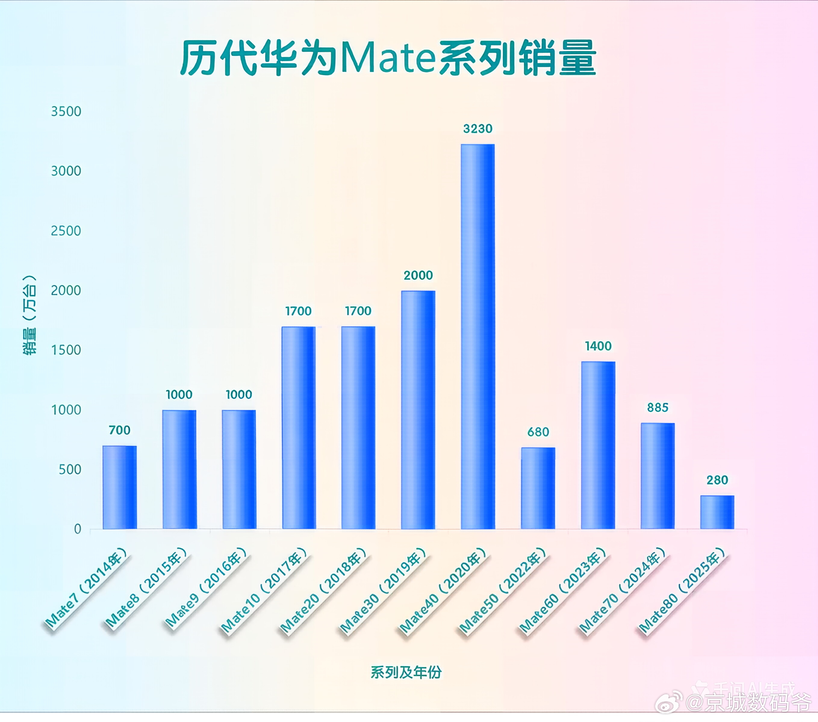 一部手机圈的“断层”发展史！2020年的Mate 40，销量一骑绝尘，遥遥领先，