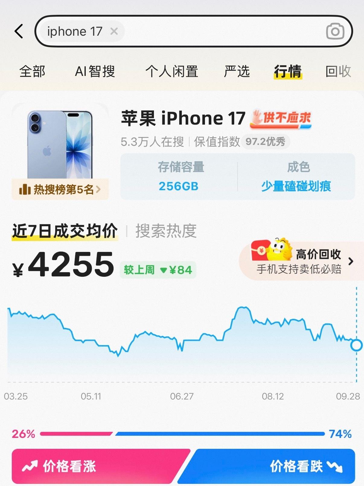刚看了一下二手市场 ，iPhone Air跟iPhone 17 二手价格差不多了