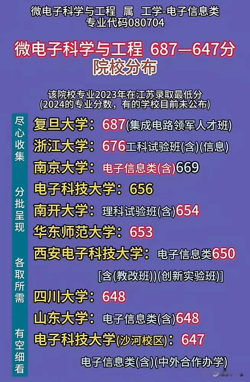 微电子科学与工程687 —647分院校分布。华五之下首选东南大学。