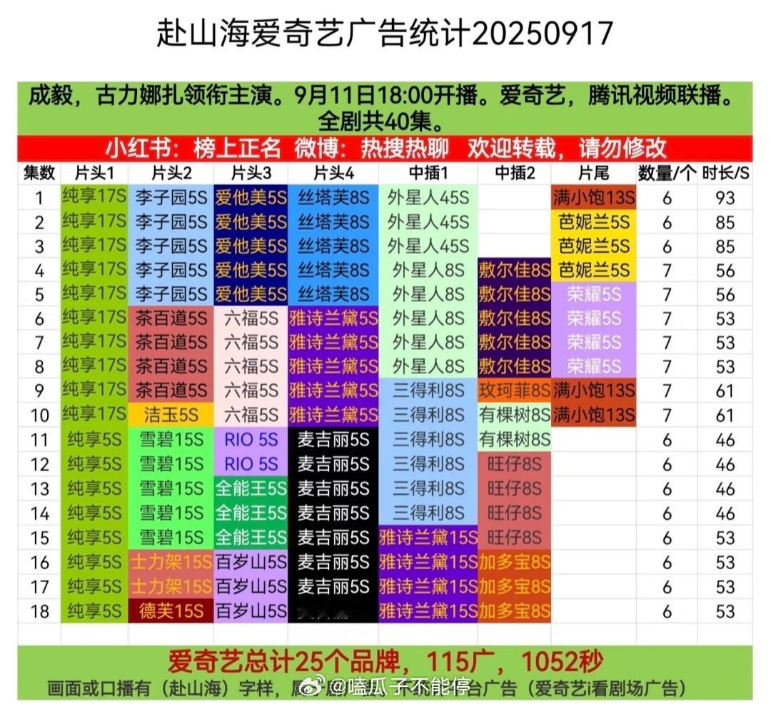 成毅赴山海新品牌，爱奇艺+1，腾讯+2！[赞] ​​​