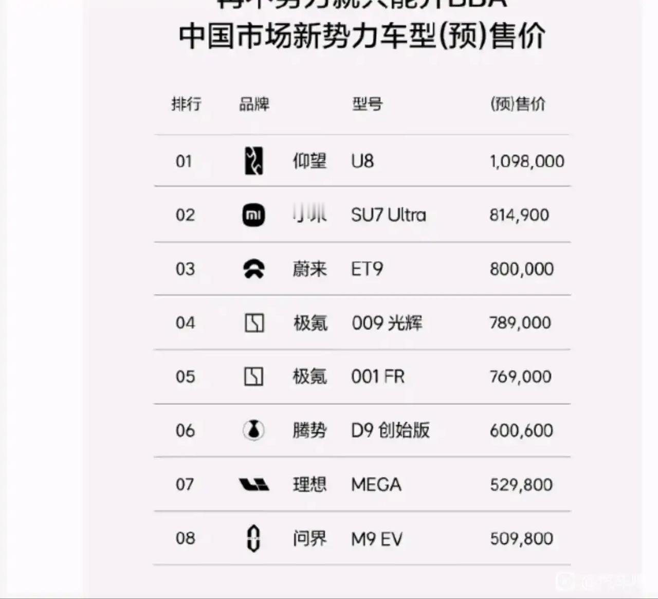 中国新势力车型预售价格排行榜，售价最高的高达百万，小米SU7 Ultra排第2，