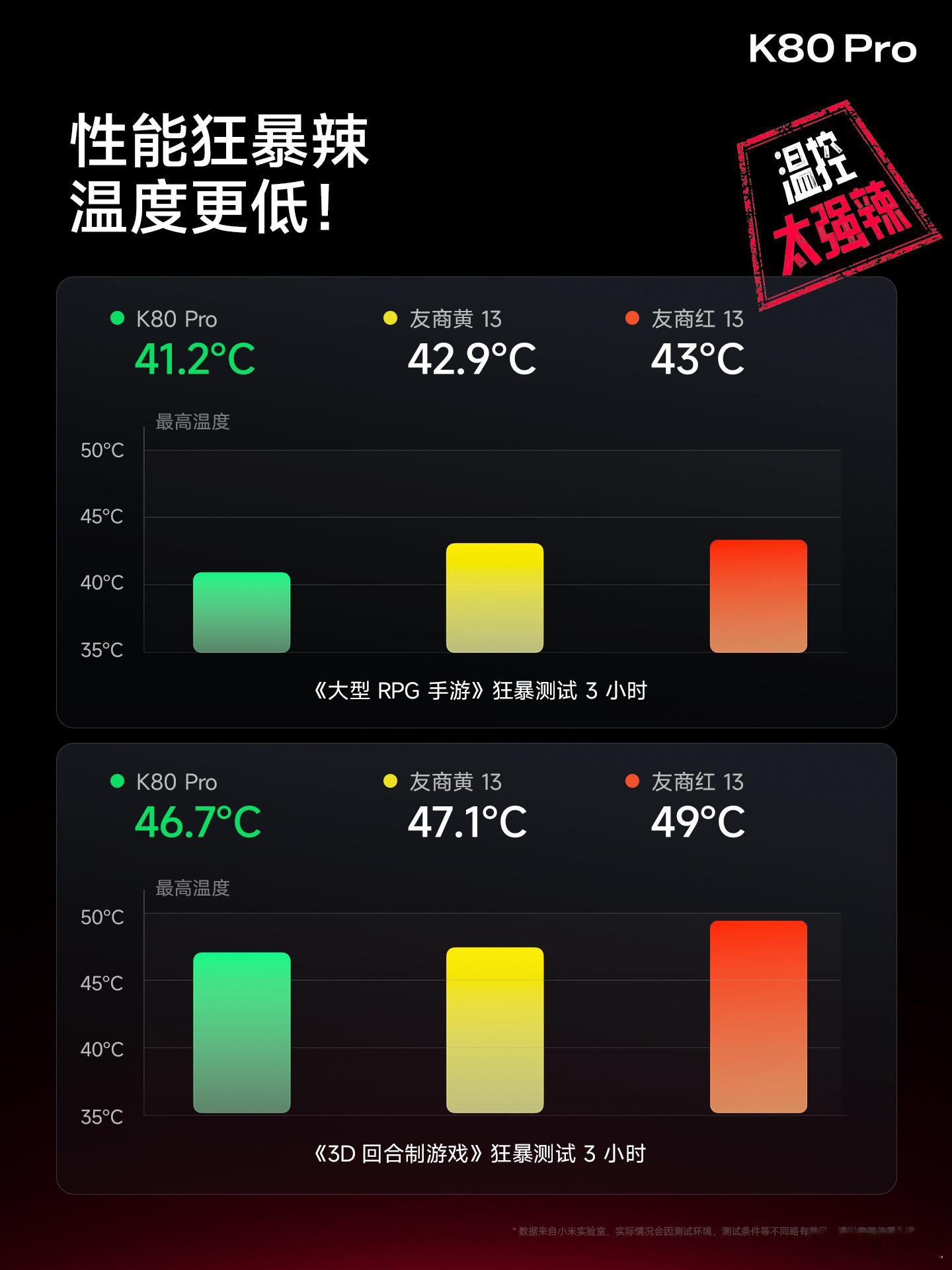 好辣🥵🥵要受不了惹🥵🥵 K80凭啥是大满贯 ，温控太强辣、功耗太低辣、帧