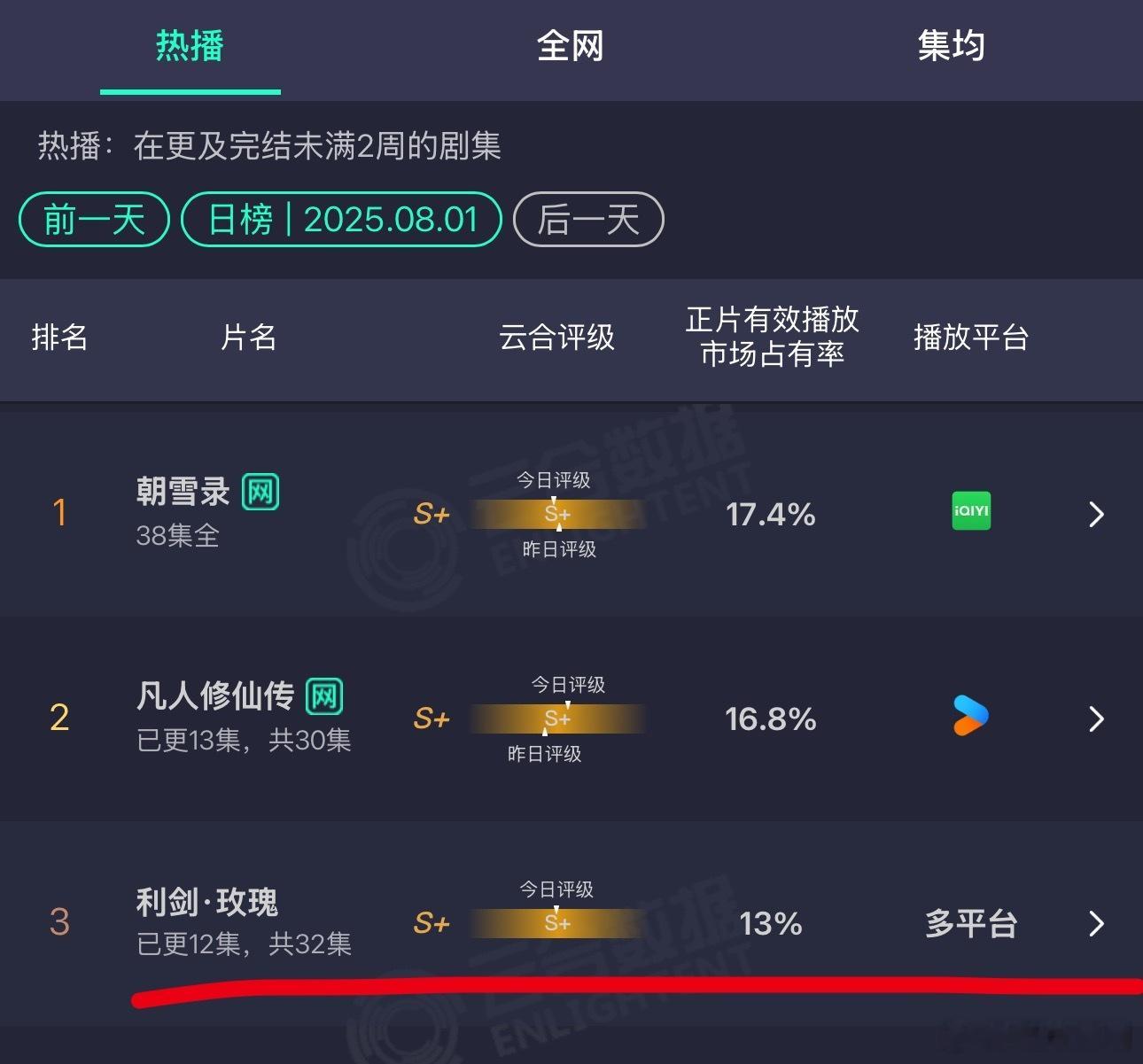 迪丽热巴《利剑玫瑰》爱奇艺➕腾讯双平台13%，较前日爆涨0.01%[允悲] ​​