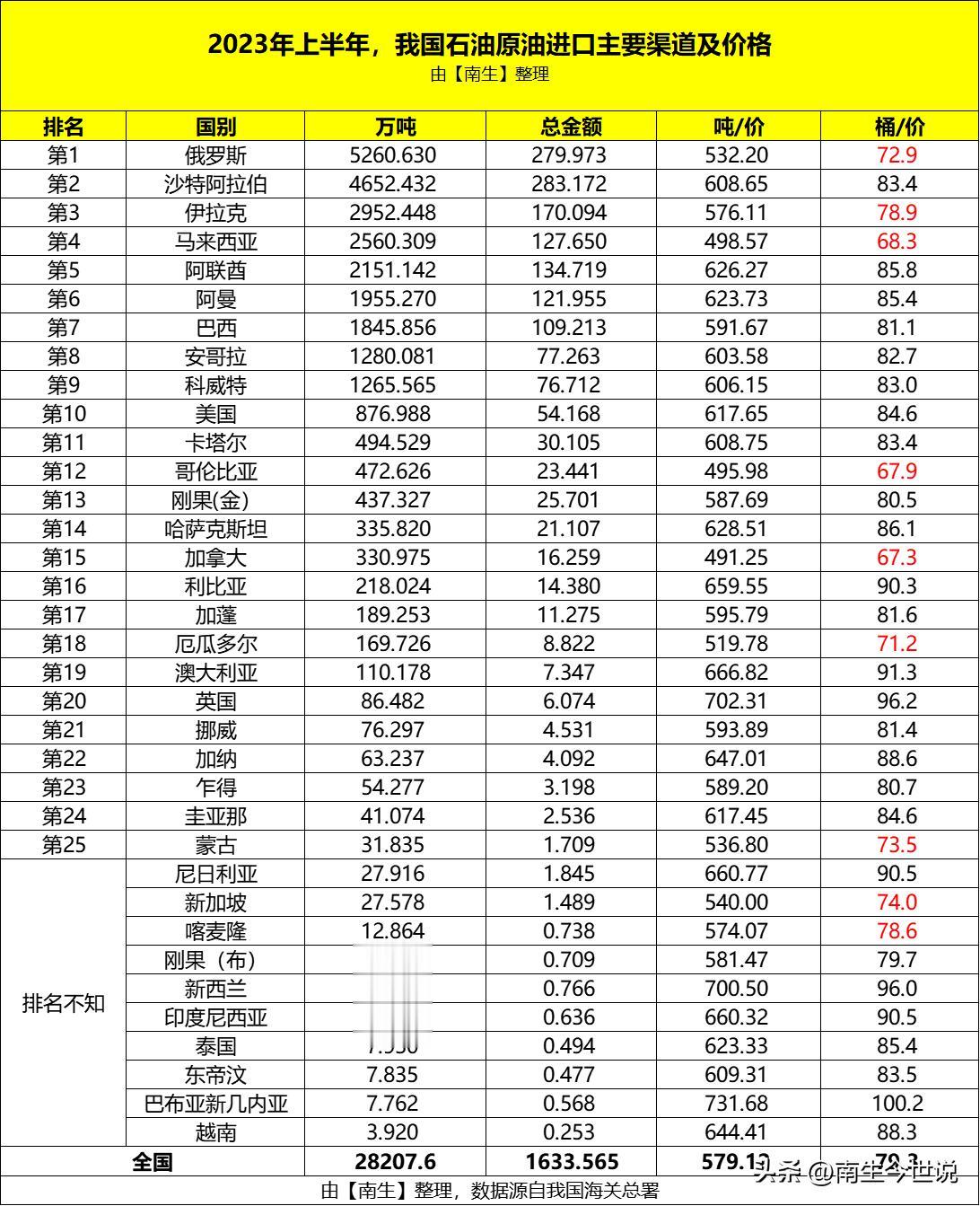 上半年，我国从沙特、美国、俄罗斯、伊拉克、巴西、越南等35国进口的石油价格分享
