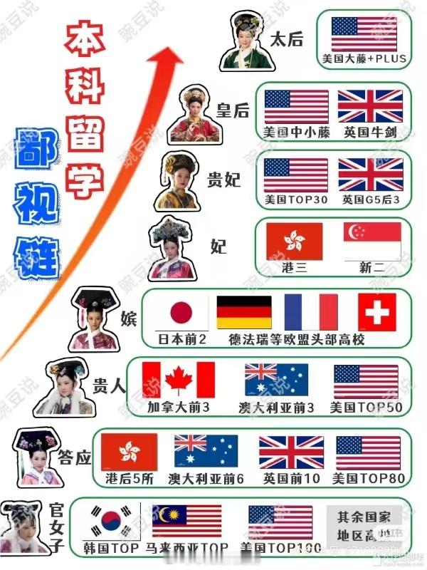 留学鄙视链 ​​​