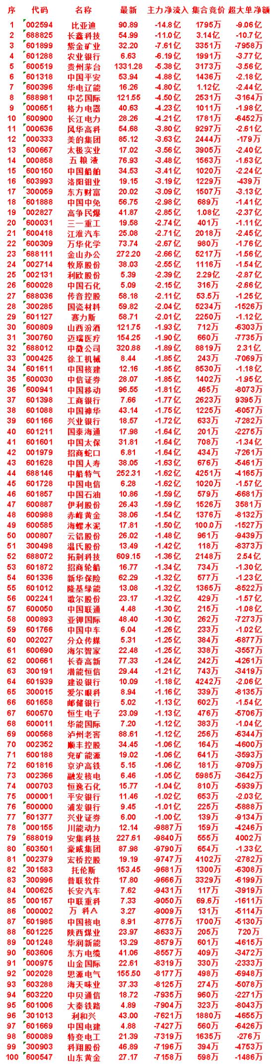 8月4日尾盘30分钟，主力卖出的名单！

比亚迪：净流出 14.8亿，集合竞价 