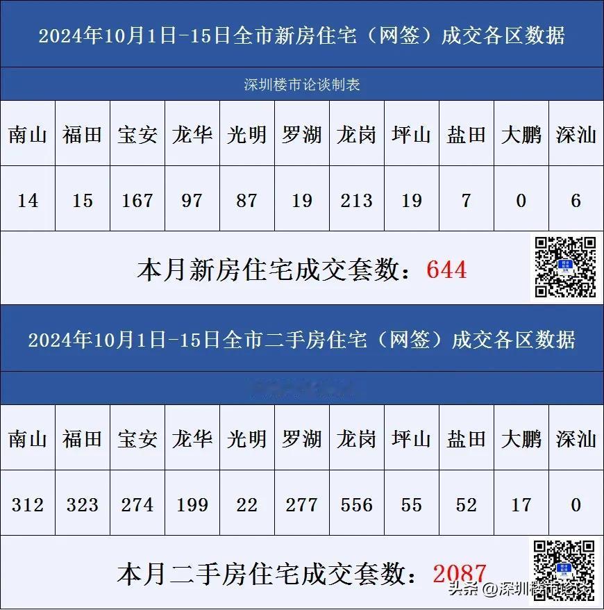 深圳楼市各区成交数据10月1日-15日#深圳楼市论谈#成交数据#深圳楼市动态#深