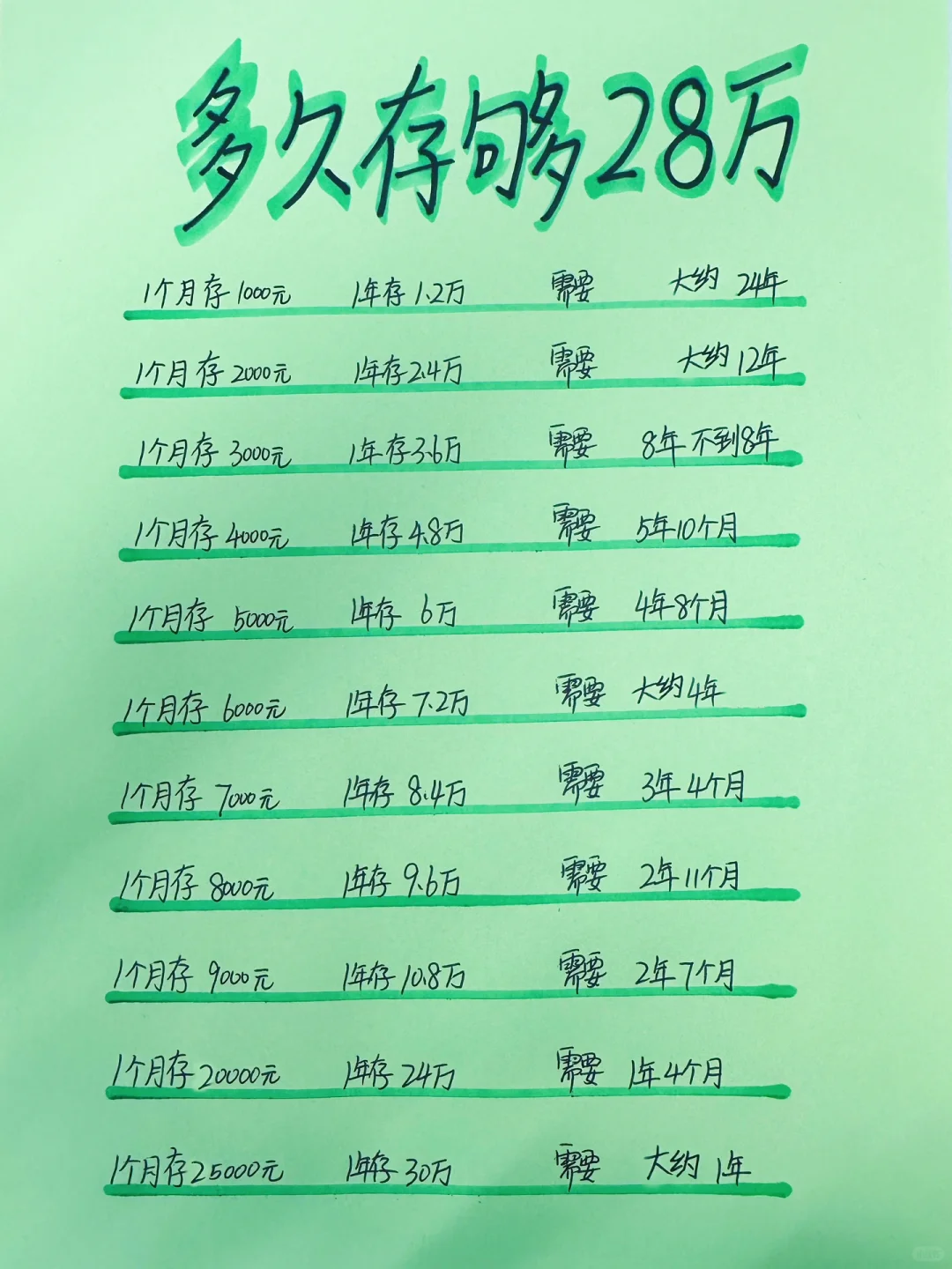 姐姐喊你来存钱，五年存够28万你能做到吗？💪
