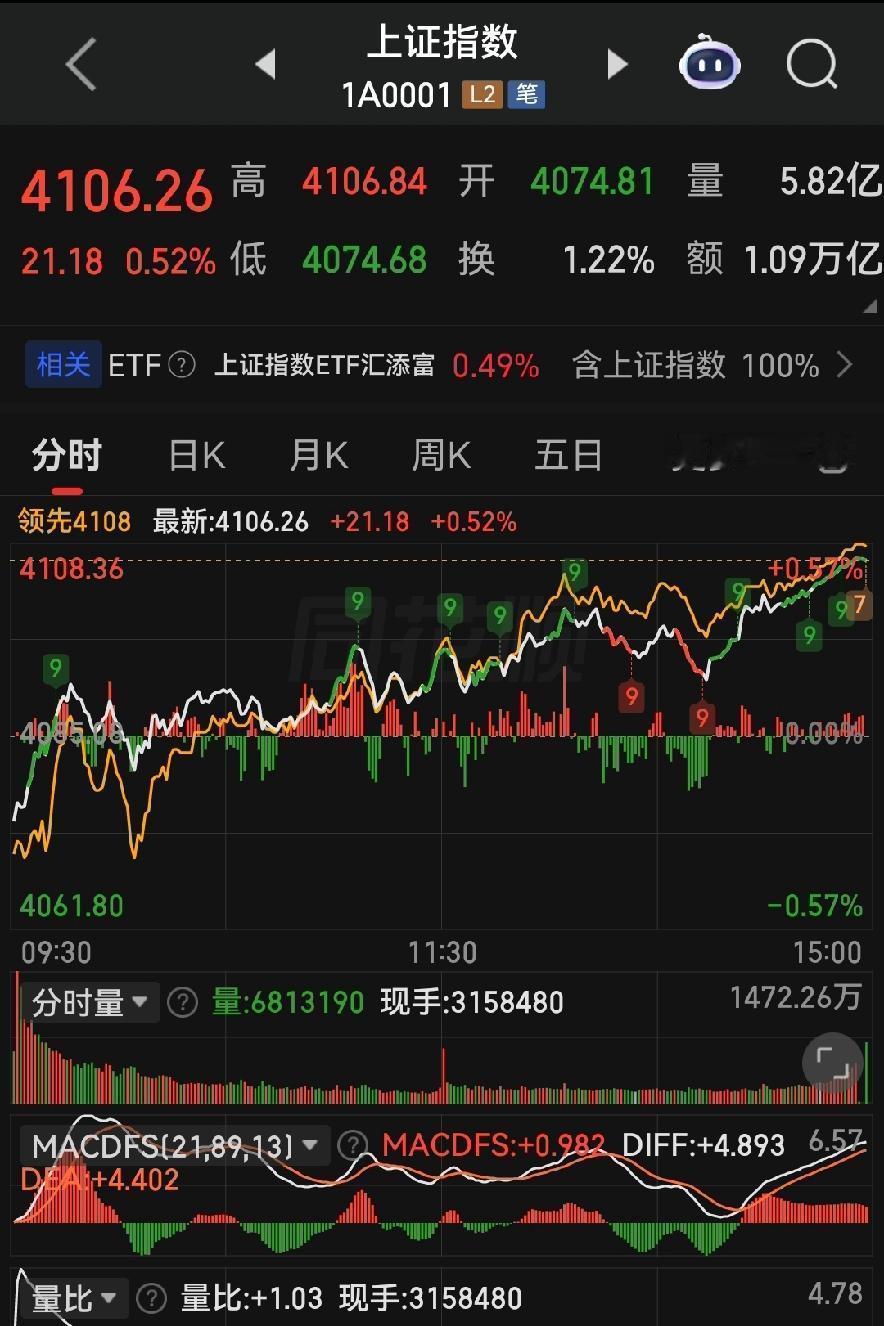 大盘深V反转，科技那条龙硬是雄起了！
 
各位朋友些， 今日（4月22日）大盘硬