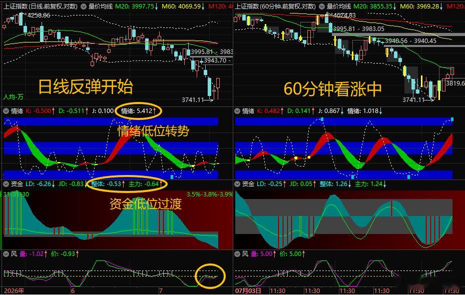 【7月20日浪上波16.79】上周收盘预判”本周初最可能稍作震荡即开始至少2-3
