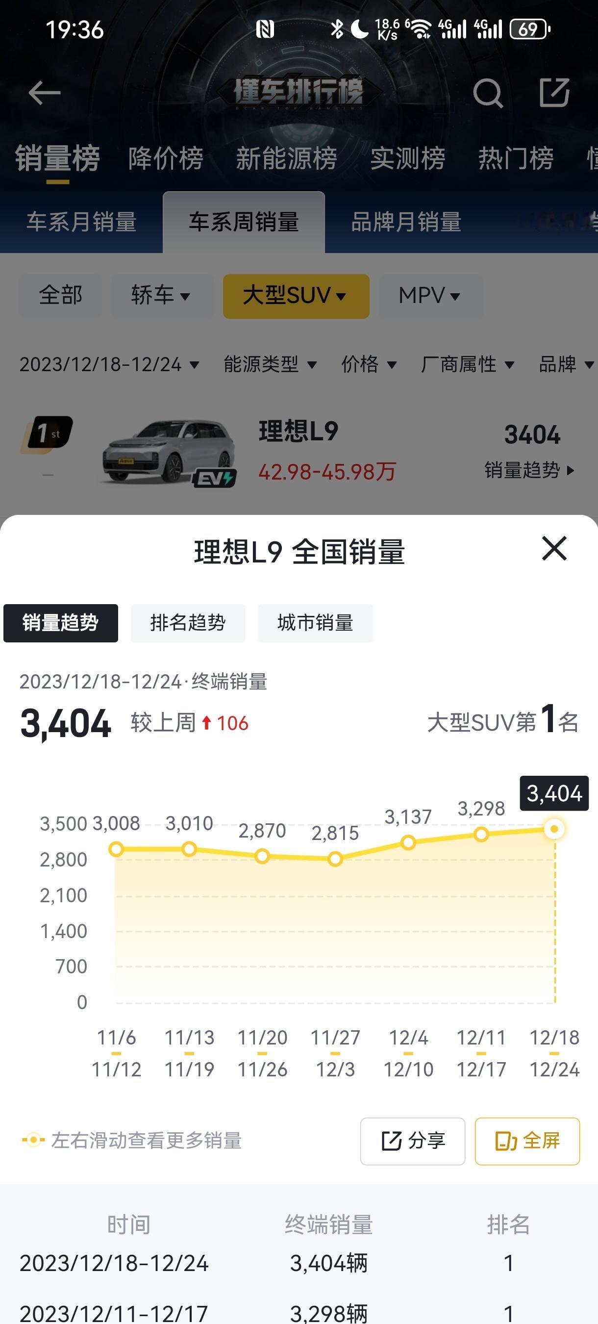 理想L9连续4周销量增长，正在冲击单周3500台大关