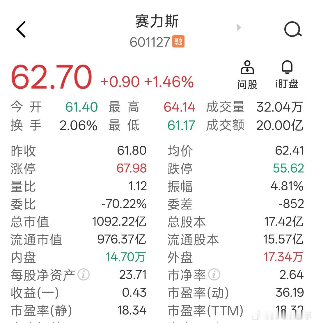 曾经的大牛股赛力斯会跌破60吗？ 