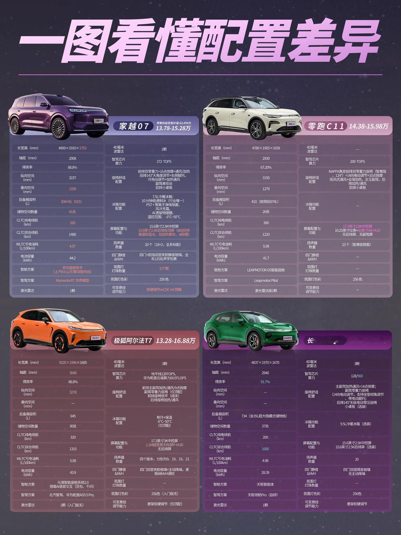 同样是家用SUV，为啥车更长的那台反而未必更能装？
15万级家用SUV最容易挑花