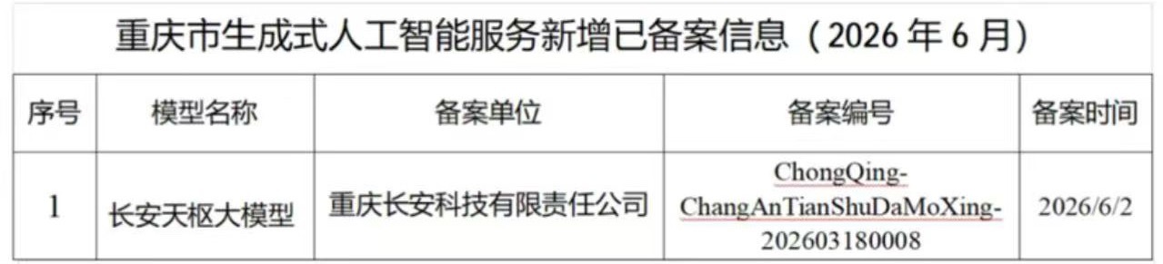 长安汽车 6月4日，据长安汽车消息，长安汽车全栈自研的长安天枢大模型正式通过国家