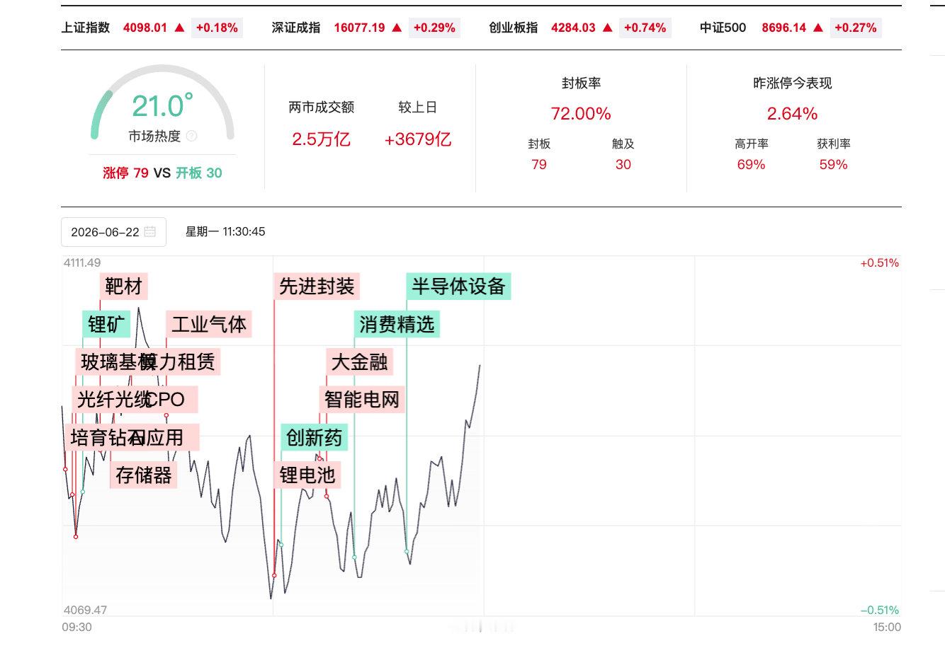 【A股半日放量3679亿】6月22日，A股三大指数再度翻红，黄白线分化明显，权重