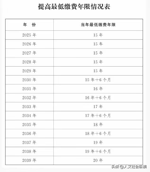 从2030年起将职工养老金最低缴费年限由15年逐步提高至二20年 每年提高6个月