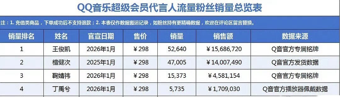 QQ音乐刚宣的超级会员代言人销量总览：王俊凯、檀健次、鞠婧祎、丁禹兮。 