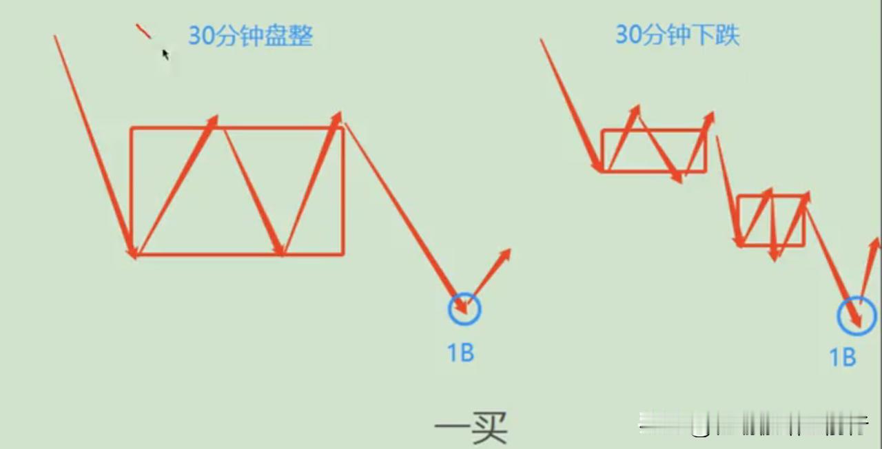 第一类买点（中枢）：在一段下跌趋势中，最后一个中枢的离开段和进入段发生底背离的背