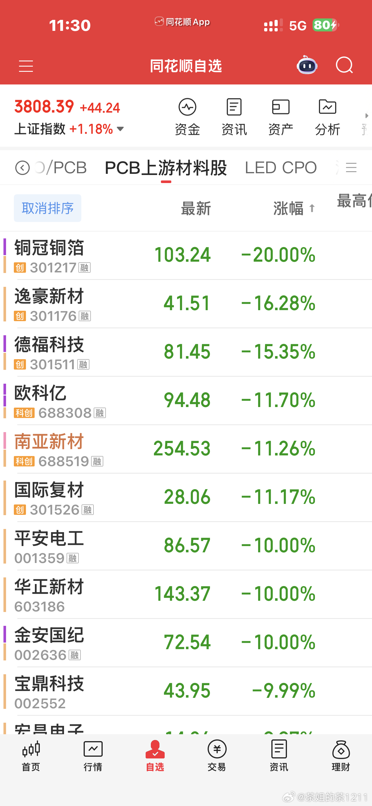 PCB上游涨价概念的，总体涨幅巨大了，如果持有的，真的不建议高位格局啊。。。这些