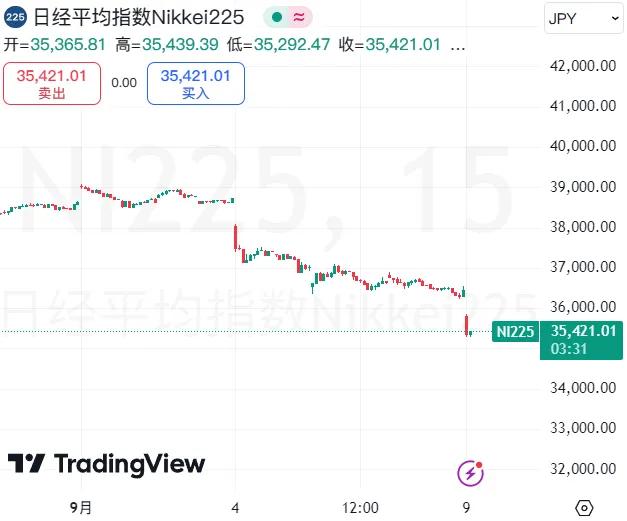 受日元走强与美国8月非农就业数据的影响，日经225指数一度跌超3%。瑞萨电子Re