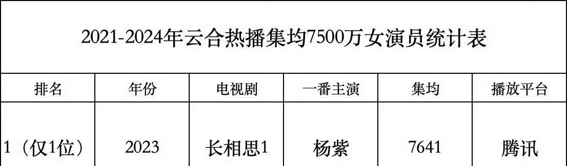 杨紫靠长相思拿下集均7500w女明星，独一档了 