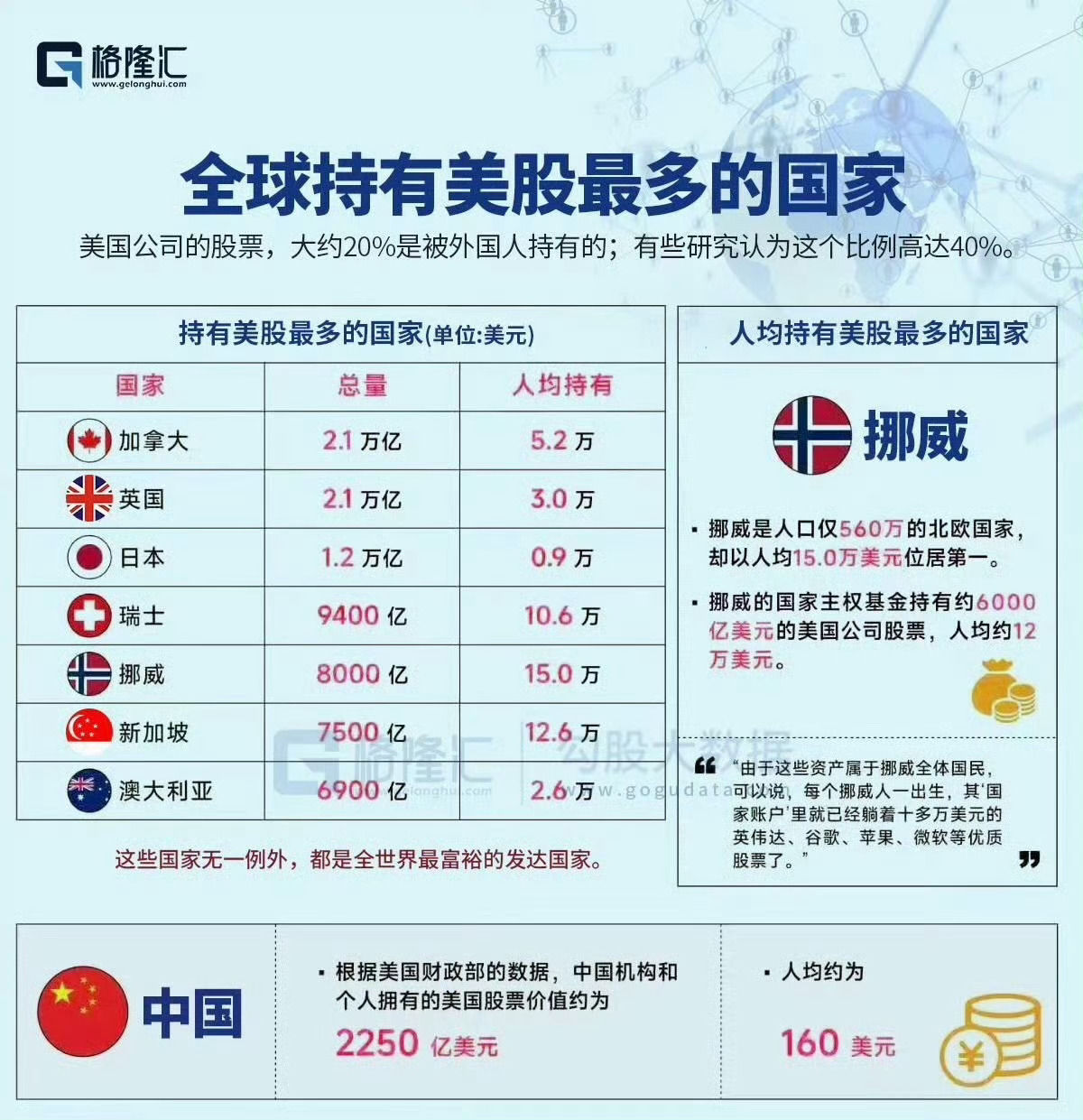 全球持有美股最多的国家 