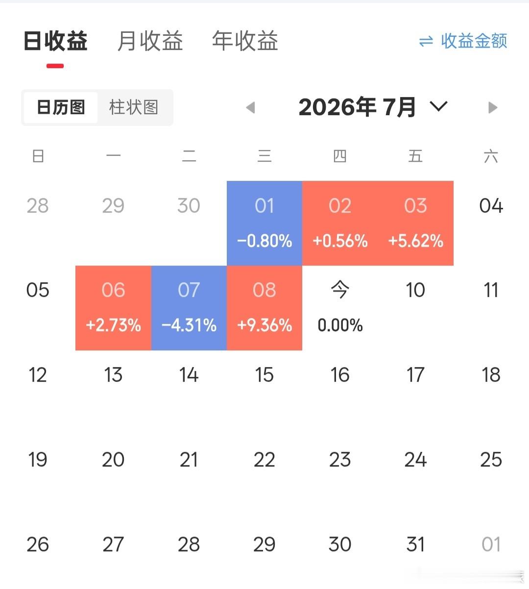 a股今日+0.00％,错过了下午发大财的机会。 