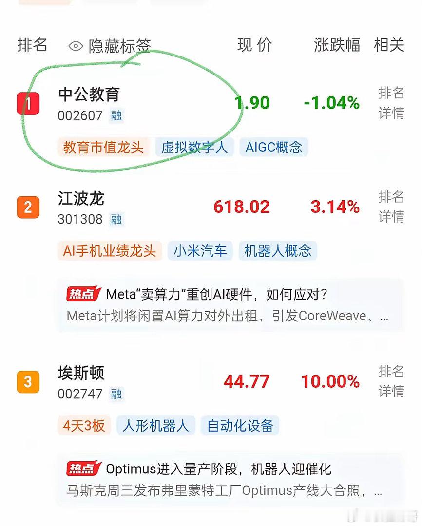 什么意思？？甚么意思？中公教育干了什么大利好呢？？热度比江波龙都高？压过了江波龙