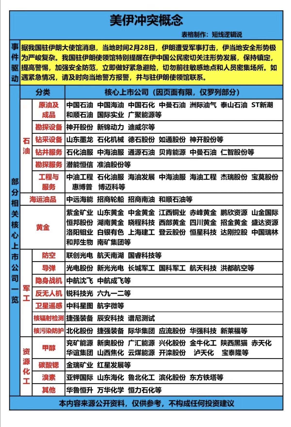 美以伊冲突概念！四大板块直接利好！

1.石油天然气
2.军工电子
3.黄金白银