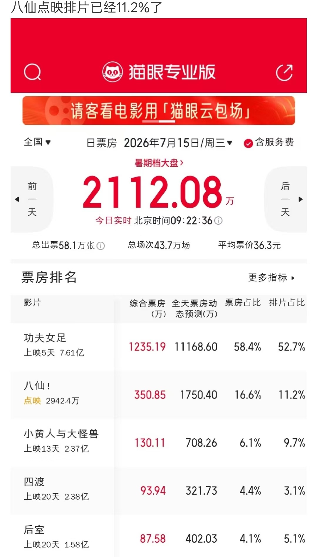 八仙排片八仙排片逆袭 才点映就给排到11个点，影院这波是真押对宝了，正式上映要是
