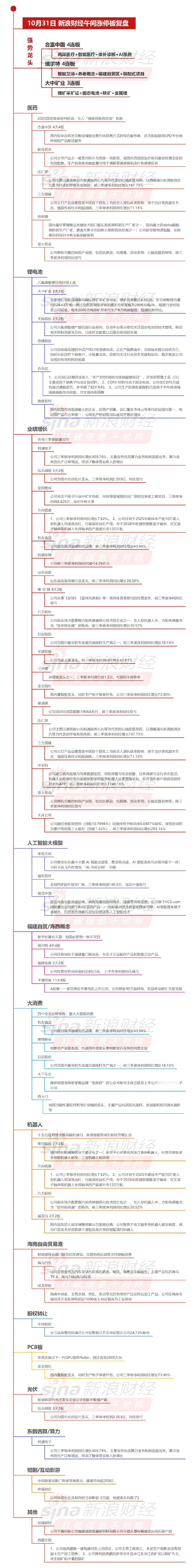 【10月31日午间涨停分析】创业板指半日跌1.49%，AI应用、医药股逆势走强。