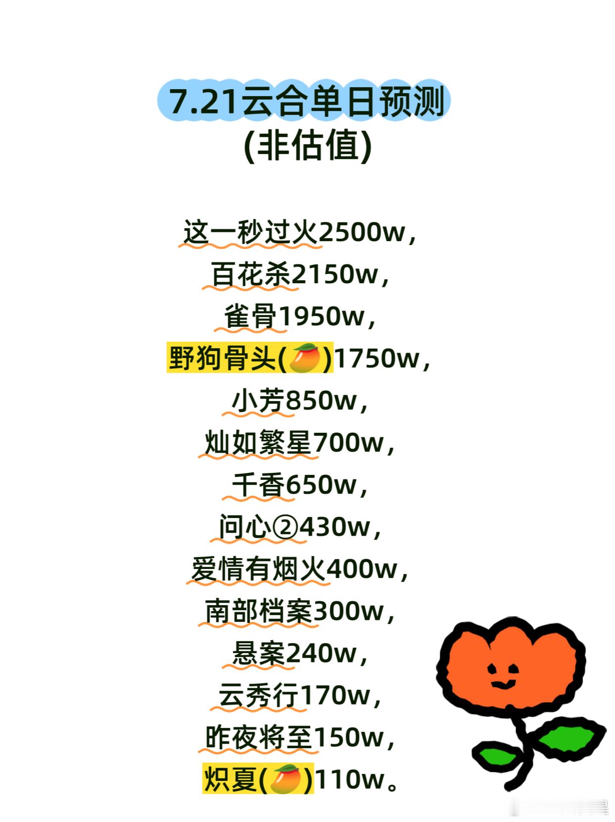 这一秒过火，第三天双平台站内热度都开始下降，预计云合2500w上下，暂时榜首的位