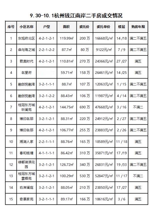 9.30-10.1杭州钱江南岸二手房每日成交数据分享，近两日共成交43套，短期政