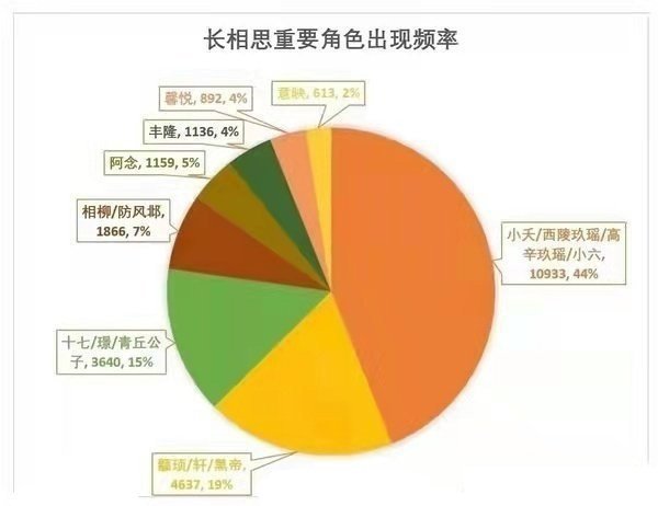 杨紫从戏份到演技，都是一番控场的存在。白玉兰唯一提名主演小夭即将回归，暑假霸屏剧