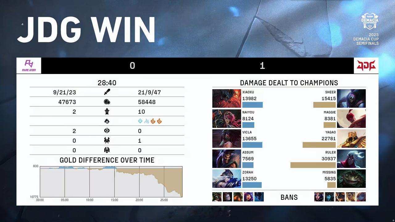 【#2023德玛西亚杯# RA 0-1 JDG】

双方赛后数据如下，你怎么评价