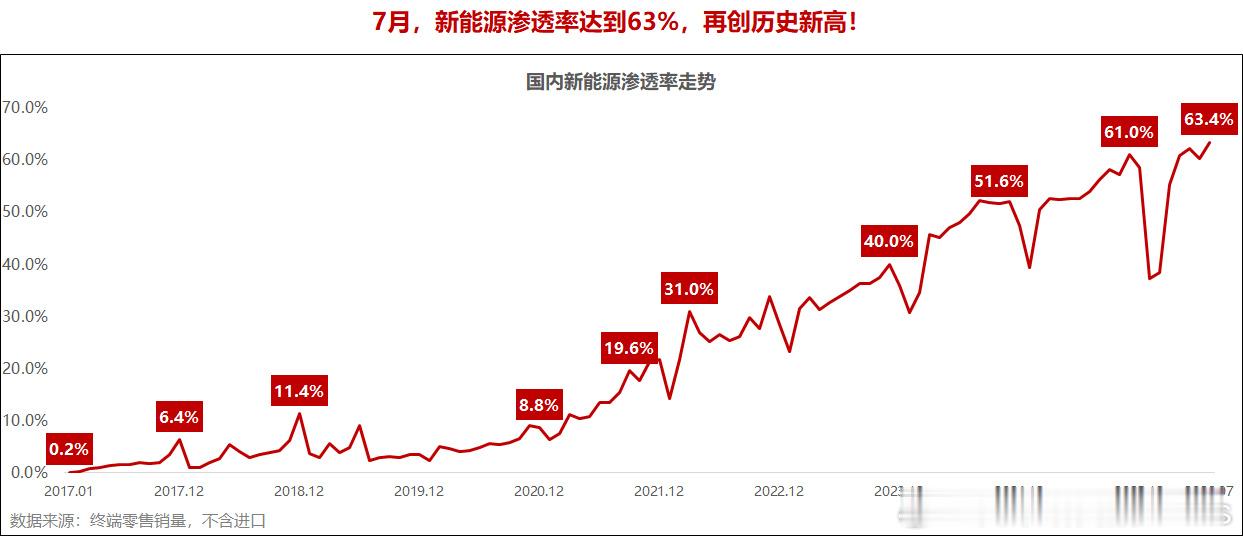 新能源渗透率，其实现在我都好奇，到底谁还在坚定买油车啊，居然还这么大体量。汽场全
