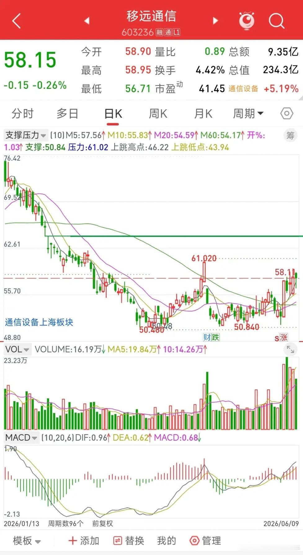 移远通信，这形态看着还可以呀，底部放量，首板涨停回踩，一直在5日线上方运行，一直