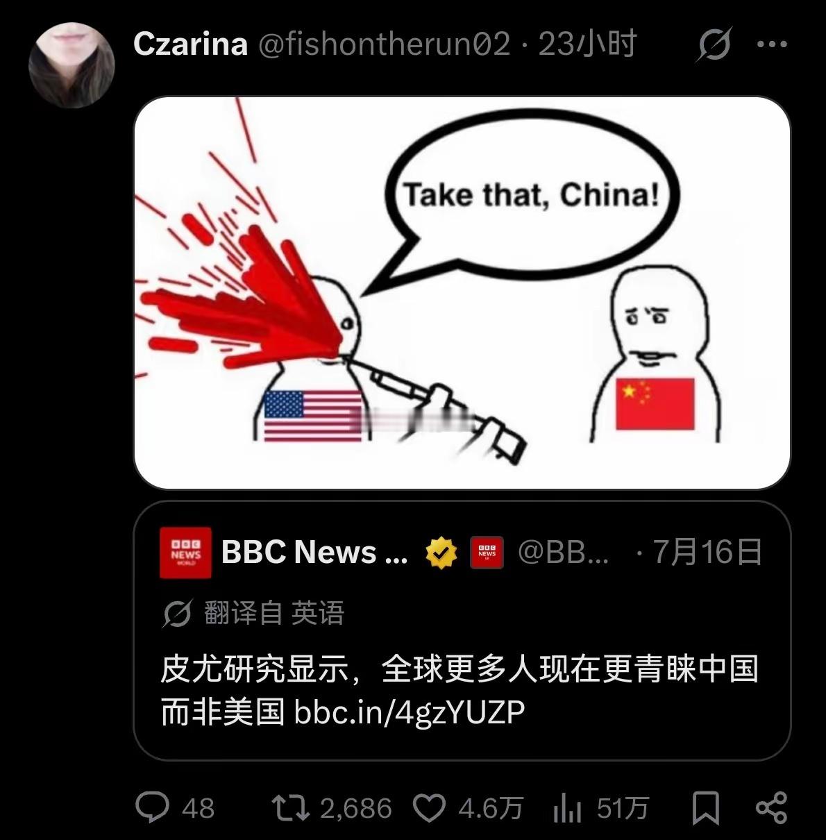 bbc报道，全球喜欢中国的人的数量已经超过了喜欢美国的人。中国牛逼